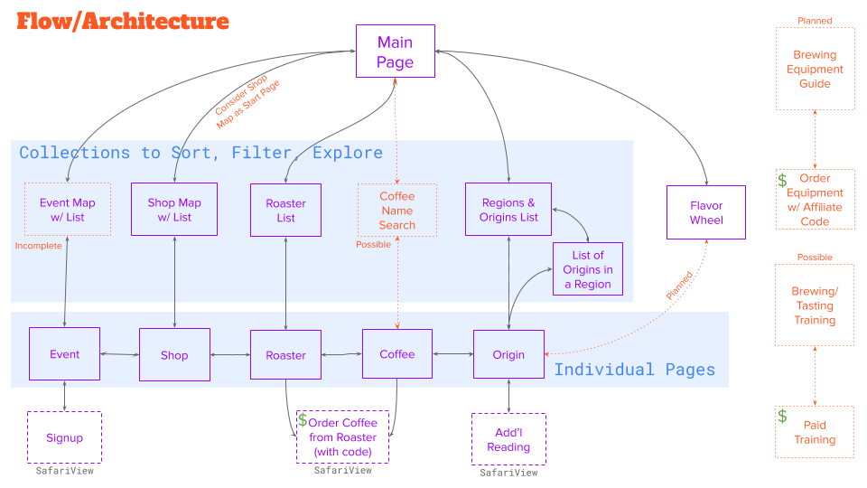 Diagram showing flow through app screens