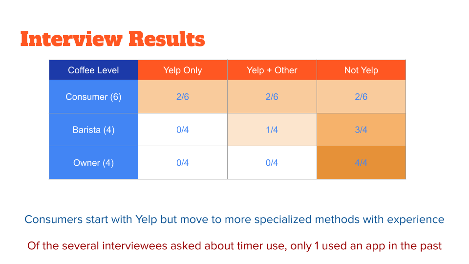 Interview results table